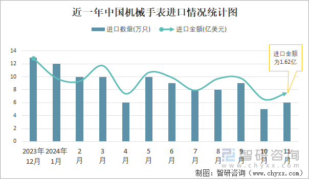 近一年中国机械手表进口情况统计图