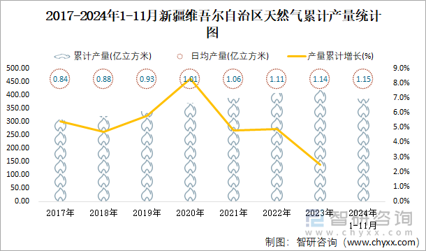 2017-2024年1-11月新疆维吾尔自治区天然气累计产量统计图