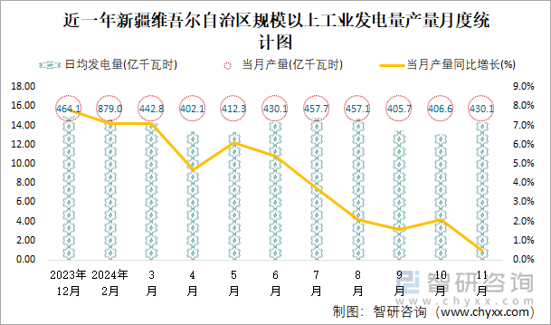 近一年新疆维吾尔自治区规模以上工业发电量产量月度统计图