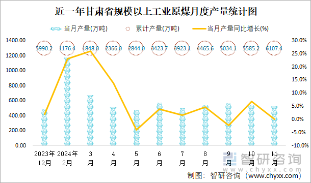 近一年甘肃省规模以上工业原煤月度产量统计图