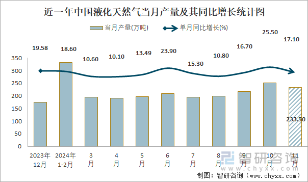 近一年中国液化天然气当月产量及其同比增长统计图