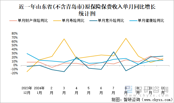 近一年山东省(不含青岛市)原保险保费收入单月同比增长统计图