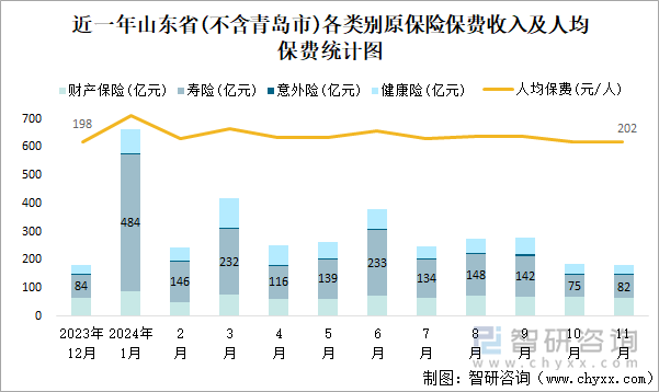 近一年山东省(不含青岛市)各类别原保险保费收入及人均保费统计图