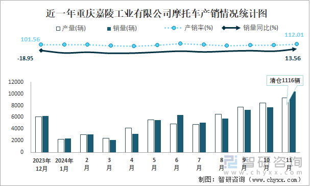 近一年重庆嘉陵工业有限公司摩托车产销情况统计图