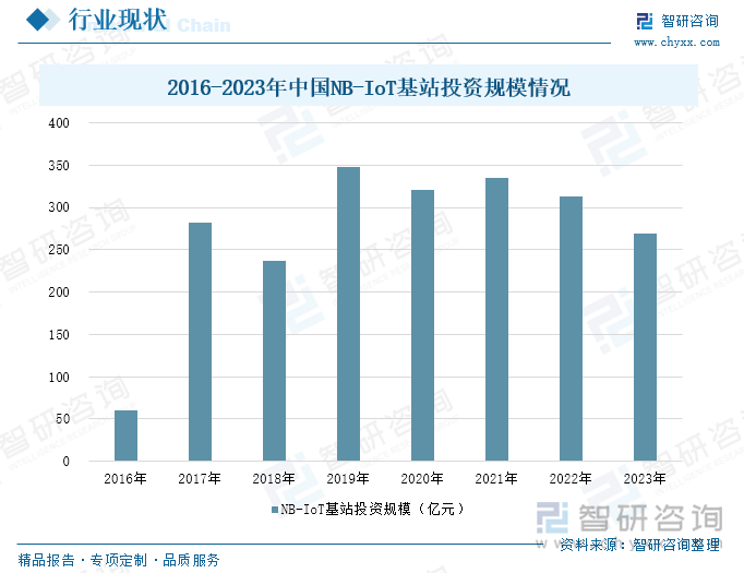 2016-2023年中国NB-IoT基站投资规模情况