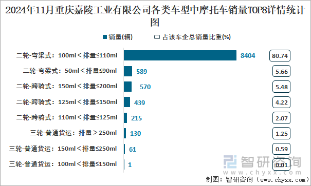 2024年11月重庆嘉陵工业有限公司各类车型中摩托车销量TOP8详情统计图