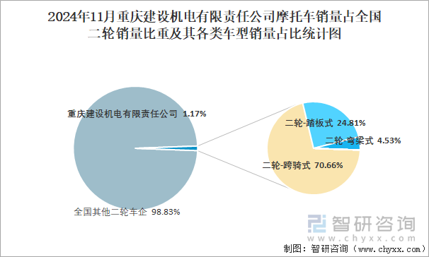 2024年11月重庆建设机电有限责任公司销量占全国二轮销量比重及其各类车型销量占比统计图