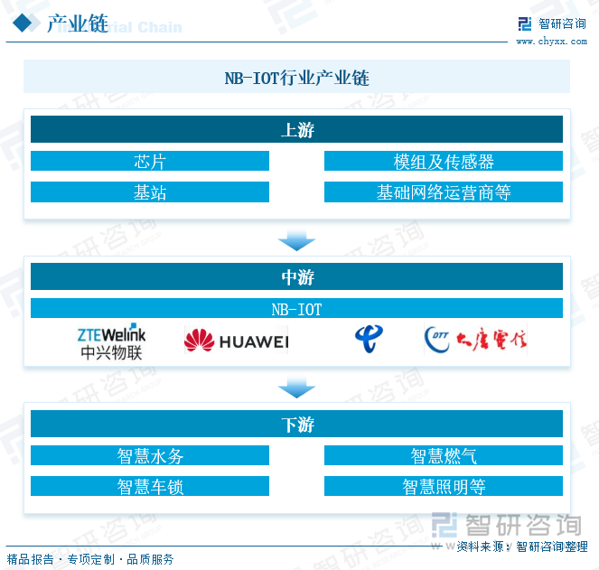 NB-IOT行业产业链