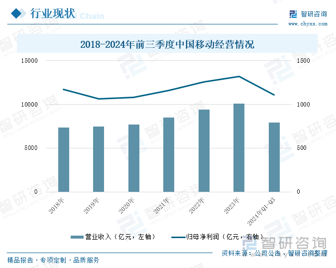 2018-2024年前三季度中国移动经营情况