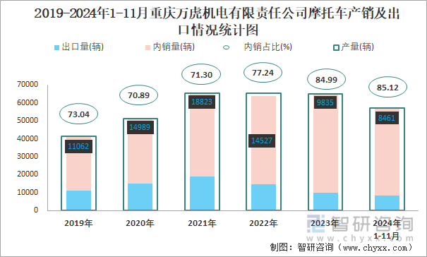 2019-2024年1-11月重庆万虎机电有限责任公司摩托车产销及出口情况统计图