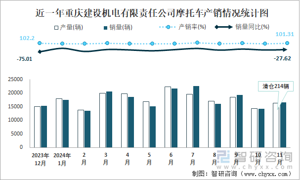 近一年重庆建设机电有限责任公司摩托车产销情况统计图