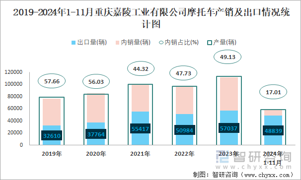 2019-2024年1-11月重庆嘉陵工业有限公司摩托车产销及出口情况统计图