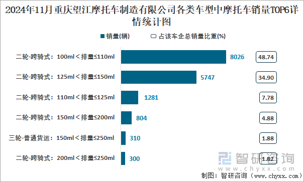 2024年11月重庆望江摩托车制造有限公司各类车型中摩托车销量TOP6详情统计图