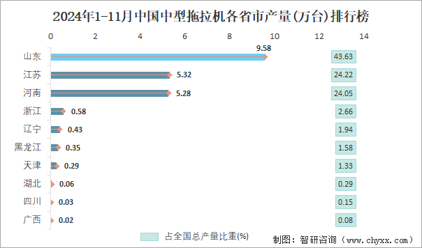 2024年1-11月中国中型拖拉机各省市产量排行榜