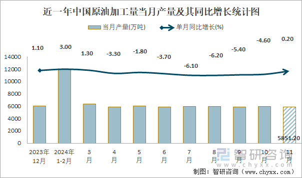 近一年中国原油加工量当月产量及其同比增长统计图