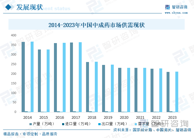 2014-2023年中国中成药市场供需现状