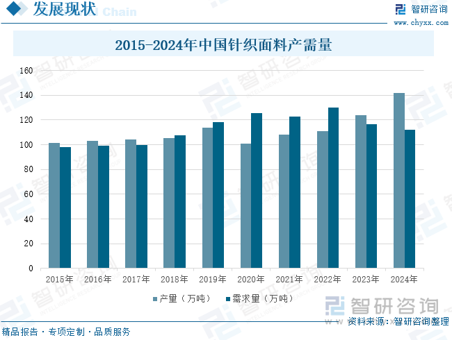 2015-2024年中国针织面料产需量