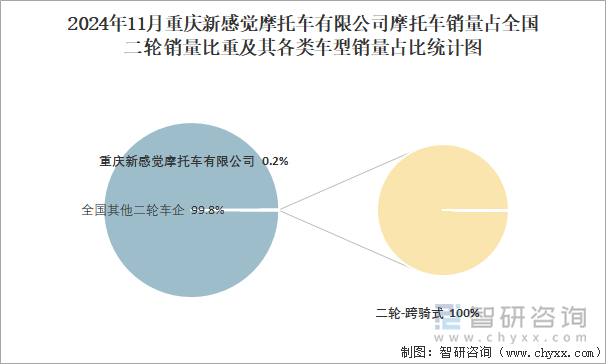 2024年11月重庆新感觉摩托车有限公司销量占全国二轮销量比重及其各类车型销量占比统计图