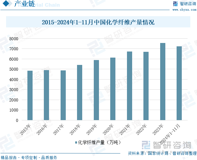 2015-2024年1-11月中国化学纤维产量情况