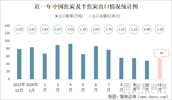 近一年中国焦炭及半焦炭出口情况统计图