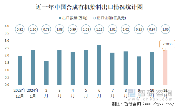 近一年中国合成有机染料出口情况统计图