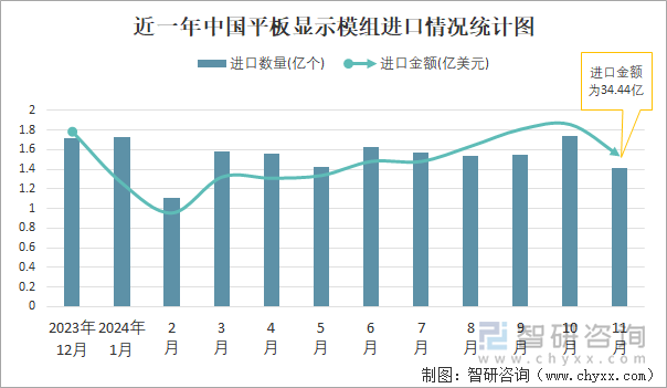 近一年中国平板显示模组进口情况统计图