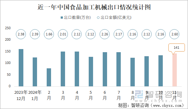 近一年中国食品加工机械出口情况统计图