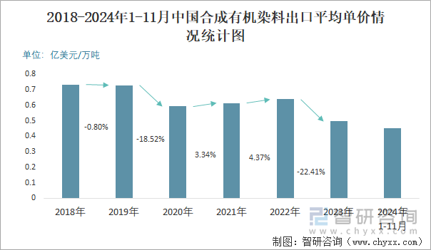 2018-2024年1-11月中国合成有机染料出口平均单价情况统计图