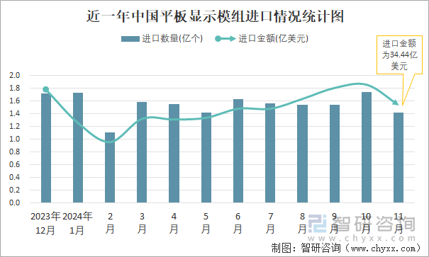 近一年中国平板显示模组出口情况统计图