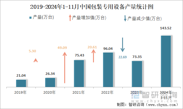 2019-2024年1-11月中国包装专用设备产量统计图