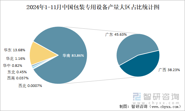 2024年1-11月中国包装专用设备产量大区占比统计图