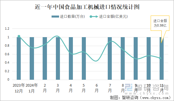 近一年中国食品加工机械进口情况统计图