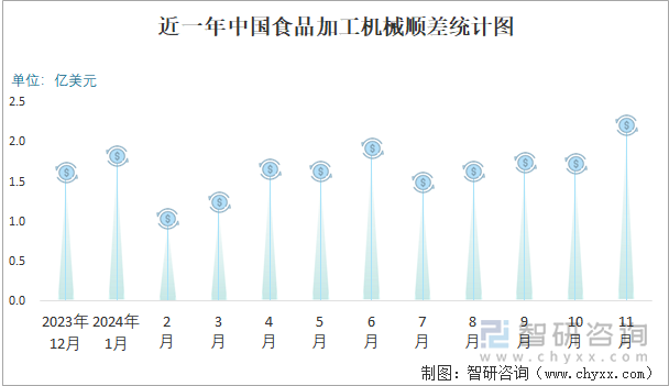 近一年中国食品加工机械顺差统计图