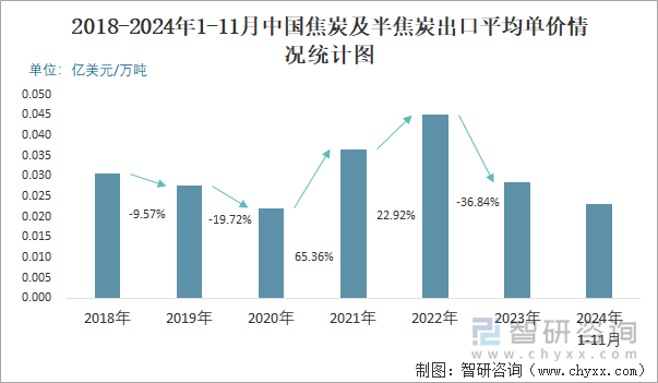 2018-2024年1-11月中国焦炭及半焦炭出口平均单价情况统计图