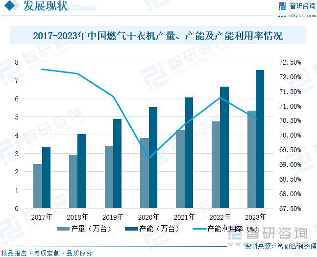 2017-2023年中国燃气干衣机产量、产能及产能利用率情况