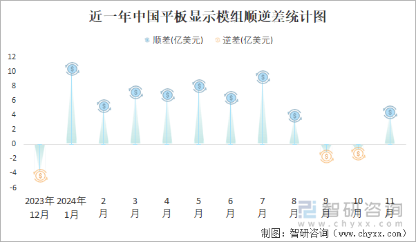 近一年中国平板显示模组顺逆差统计图