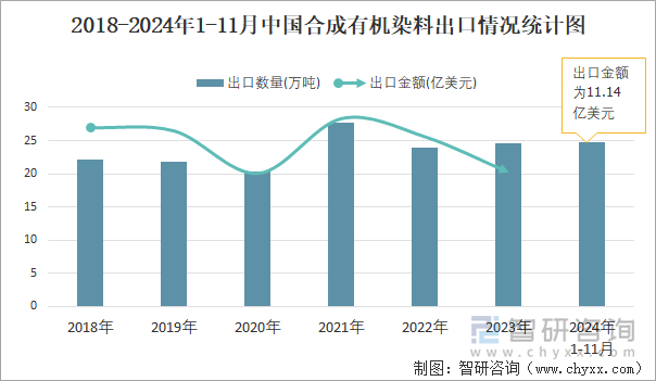 2018-2024年1-11月中国合成有机染料出口情况统计图