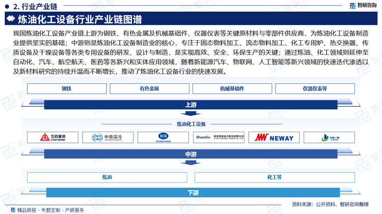 我国炼油化工设备产业链上游为钢铁、有色金属及机械基础件、仪器仪表等关键原材料与零部件供应商，为炼油化工设备制造业提供坚实的基础；中游则是炼油化工设备制造业的核心，专注于固态物料加工、流态物料加工、化工专用炉、热交换器、传质设备及干燥设备等各类专用设备的研发、设计与制造，是实现高效、安全、环保生产的关键；通过炼油、化工领域则延伸至自动化、汽车、航空航天、医药等各新兴和实体应用领域，随着新能源汽车、物联网、人工智能等新兴领域的快速迭代渗透以及新材料研究的持续升温而不断增长，推动了炼油化工设备行业的快速发展。