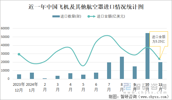 近一年中国飞机及其他航空器进口情况统计图