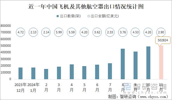 近一年中国飞机及其他航空器出口情况统计图