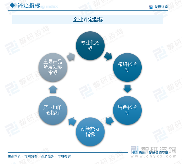 专精特新“小巨人”企业认定标准