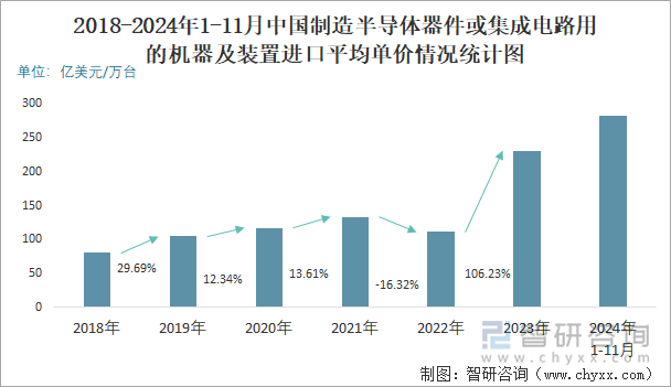 2018-2024年1-11月中国制造半导体器件或集成电路用的机器及装置进口平均单价情况统计图