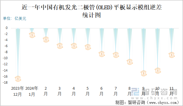 近一年中国有机发光二极管(OLED)平板显示模组逆差统计图