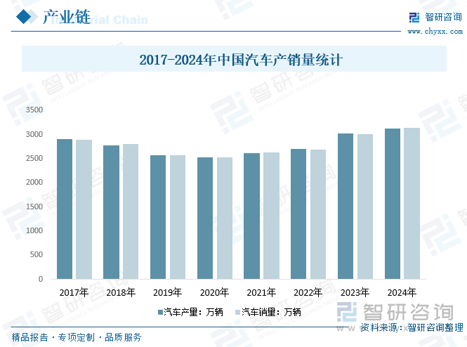 2017-2024年中国汽车产销量统计