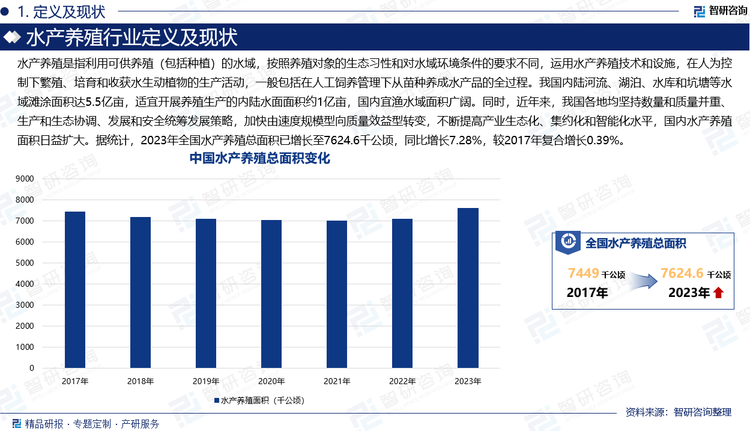 水产养殖是指利用可供养殖（包括种植）的水域，按照养殖对象的生态习性和对水域环境条件的要求不同，运用水产养殖技术和设施，在人为控制下繁殖、培育和收获水生动植物的生产活动，一般包括在人工饲养管理下从苗种养成水产品的全过程。我国内陆河流、湖泊、水库和坑塘等水域滩涂面积达5.5亿亩，适宜开展养殖生产的内陆水面面积约1亿亩，国内宜渔水域面积广阔。同时，近年来，我国各地均坚持数量和质量并重、生产和生态协调、发展和安全统筹发展策略，加快由速度规模型向质量效益型转变，不断提高产业生态化、集约化和智能化水平，国内水产养殖面积日益扩大。据统计，2023年全国水产养殖总面积已增长至7624.6千公顷，同比增长7.28%，较2017年复合增长0.39%。