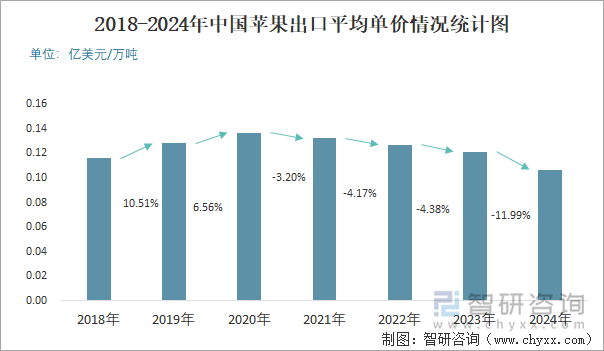 2018-2024年中国苹果出口平均单价情况统计图