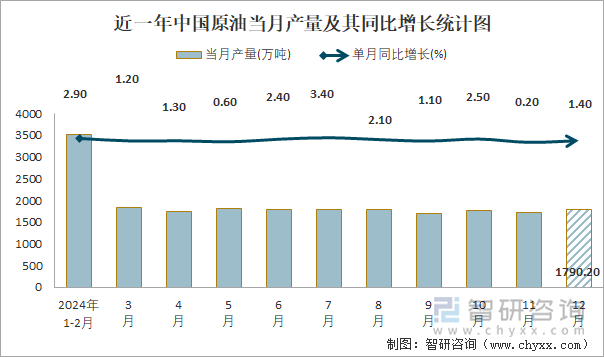 近一年中国原油当月产量及其同比增长统计图