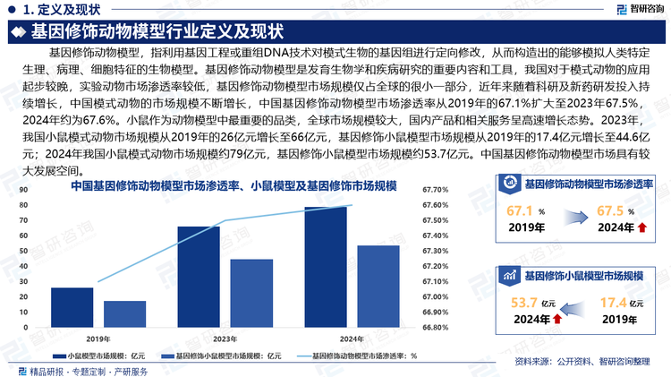 基因修饰动物模型是发育生物学和疾病研究的重要内容和工具。大动物如猪、猴等相比啮齿类模型在生理水平上与人更加接近、因而制备基因修饰的大动物模型具有重要价值。相较于国外发达国家，中国对于模式动物的应用起步较晚，实验动物市场渗透率较低。中国的基因修饰动物模型市场规模仅占全球的很小一部分，近年来随着科研及新药研发投入持续增长，中国模式动物的市场规模不断增长，中国基因修饰动物模型市场渗透率从2019年的67.1%扩大至2023年67.5%，2024年约为67.6%。小鼠作为动物模型中最重要的品类，全球市场规模较大，国内产品和相关服务呈高速增长态势。2023年，我国小鼠模式动物市场规模从2019年的26亿元增长至66亿元，基因修饰小鼠模型市场规模从2019年的17.4亿元增长至44.6亿元；2024年我国小鼠模式动物市场规模约79亿元，基因修饰小鼠模型市场规模约53.7亿元。中国基因修饰动物模型市场具有较大发展空间。