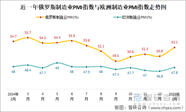 近一年俄罗斯制造业PMI指数与欧洲制造业PMI指数走势图