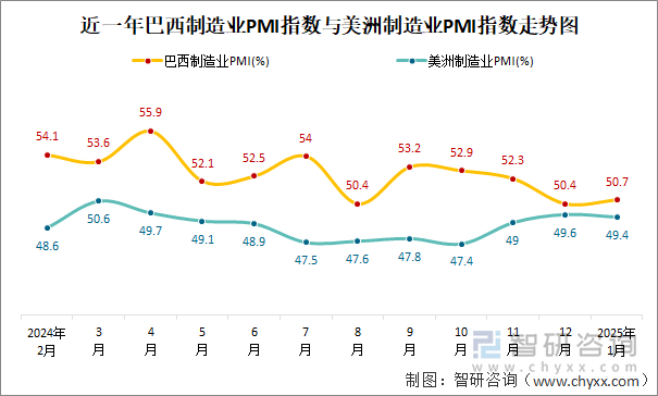 近一年巴西制造业PMI指数与美洲制造业PMI指数走势图